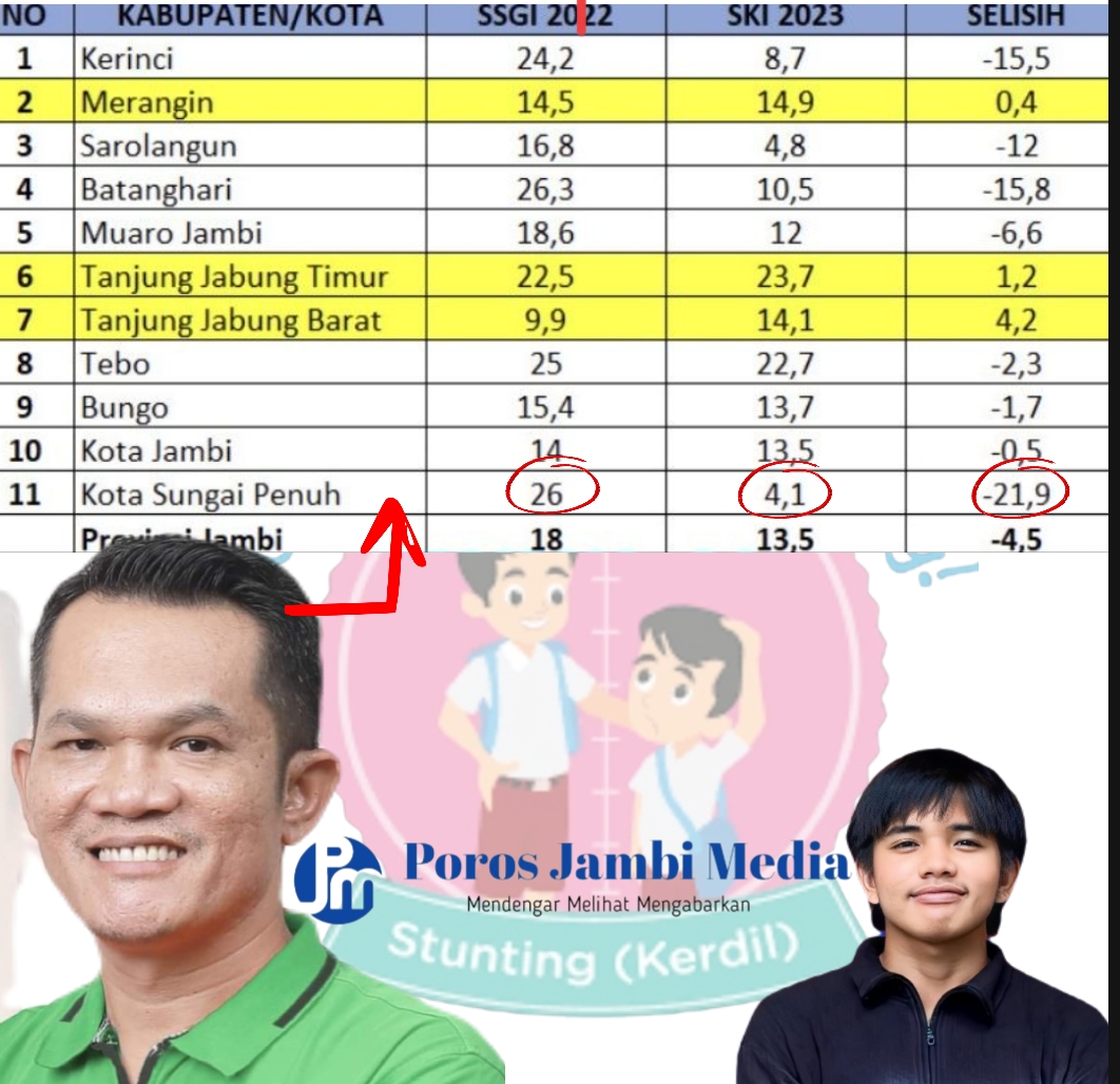 Antos Berhasil Memimpin penurunan stunting di kota sungai Penuh Screenshot_2024-05-27-16-11-39-70_dba69a5e82e939c3ddef13f99a115ca3